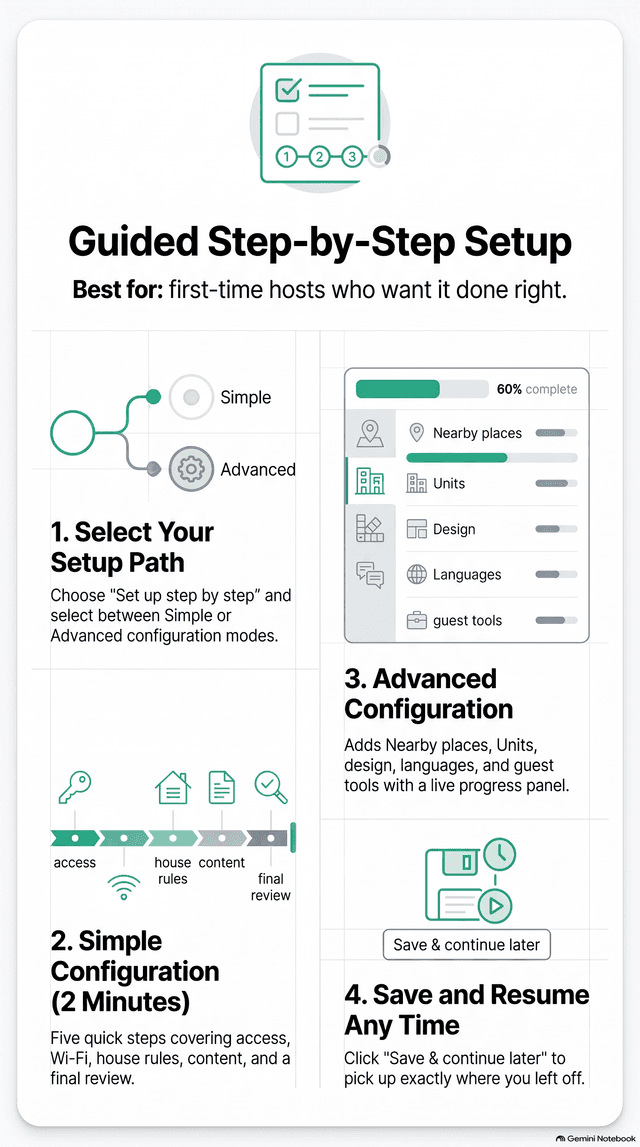 Guided step-by-step setup — step-by-step infographic