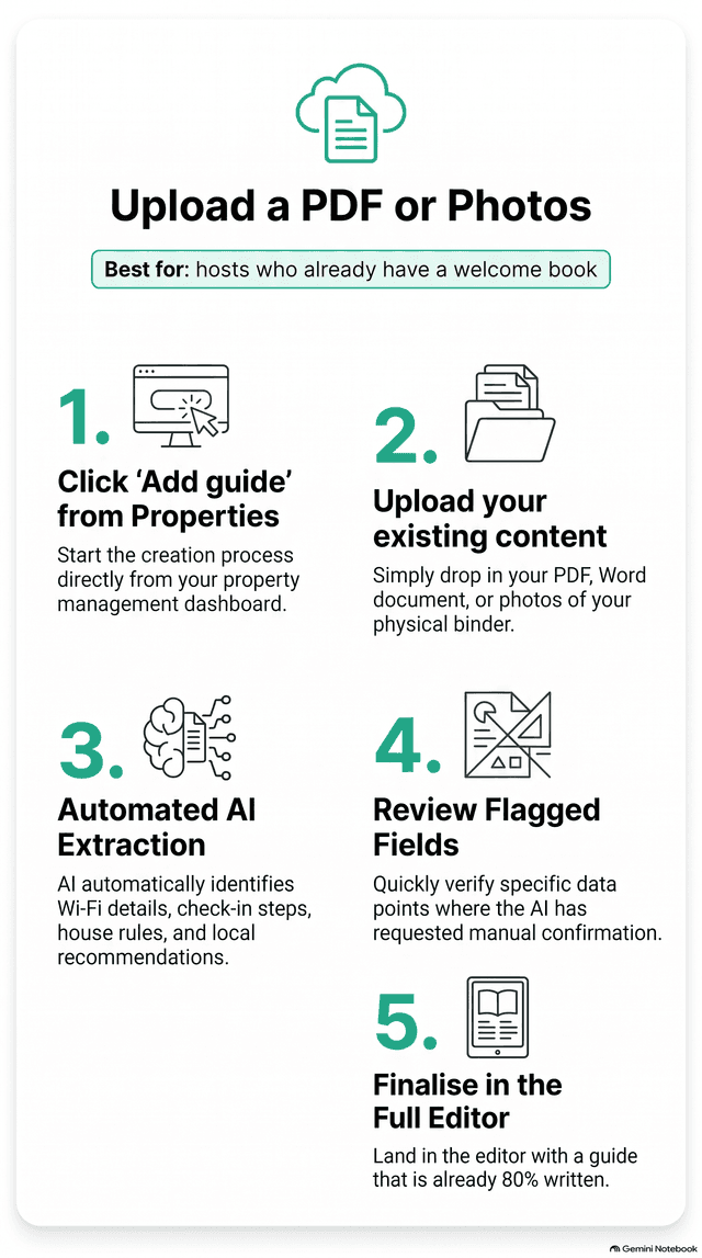 Upload a PDF or photos — step-by-step infographic